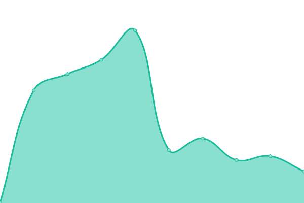 Response time graph