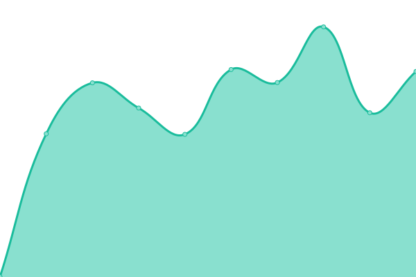 Response time graph