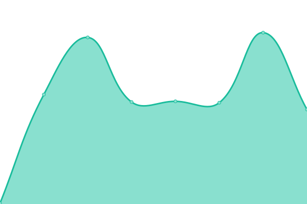 Response time graph