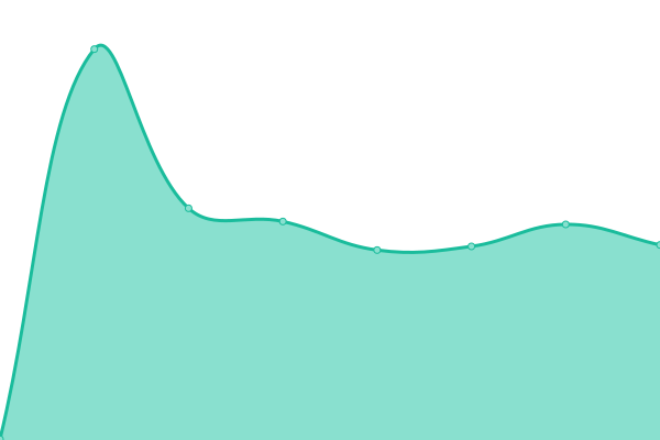 Response time graph