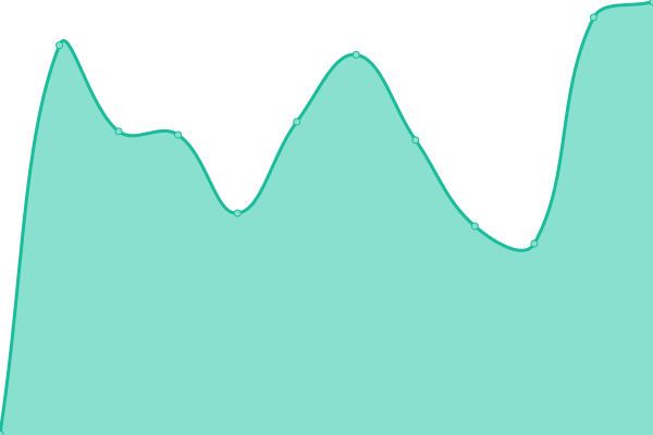 Response time graph