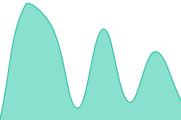 Response time graph