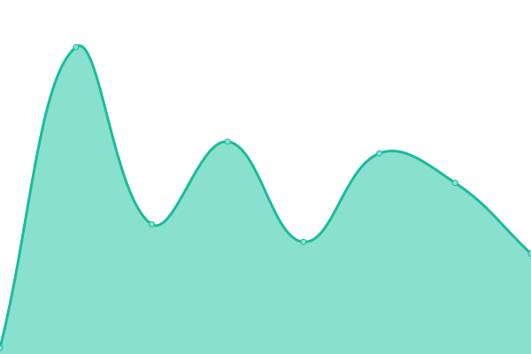 Response time graph