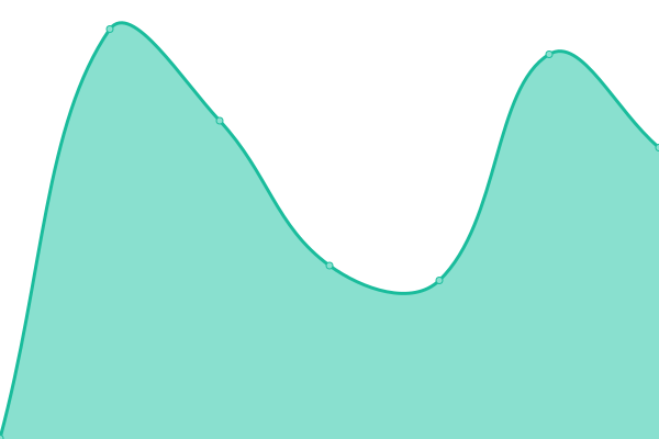 Response time graph