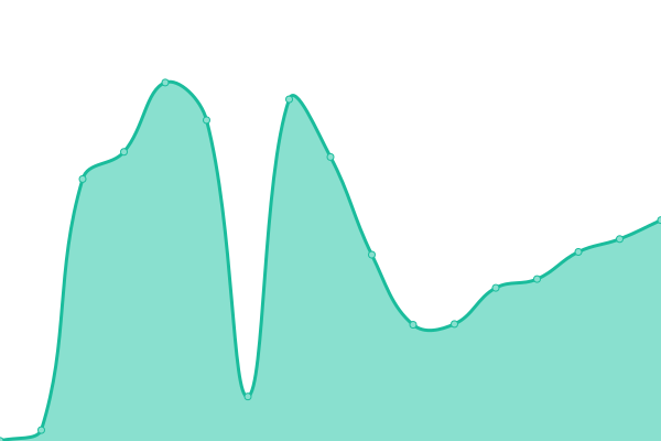 Response time graph