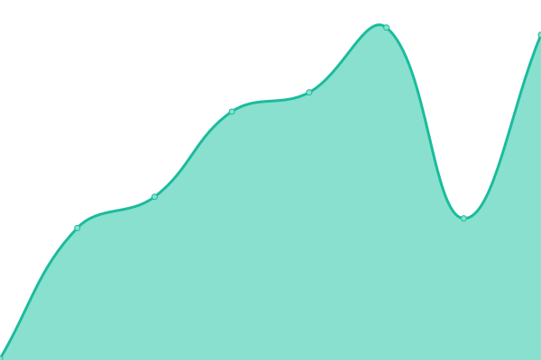 Response time graph