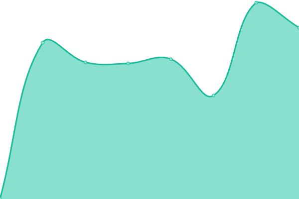 Response time graph