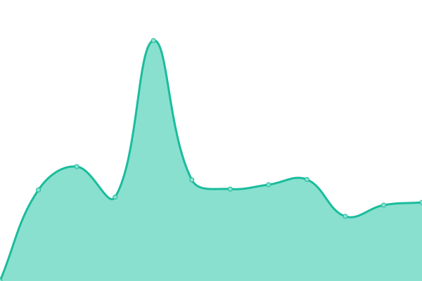 Response time graph