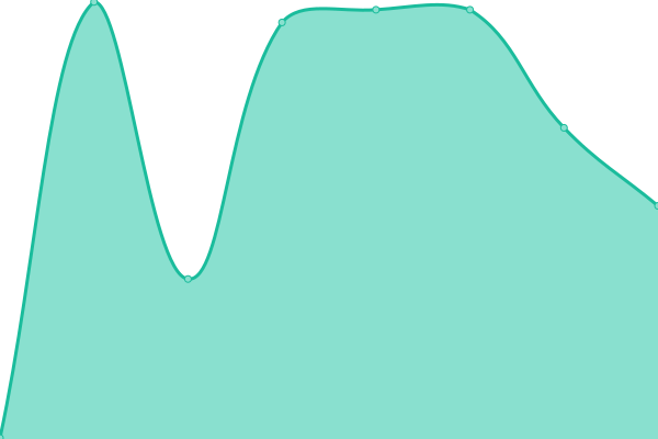 Response time graph