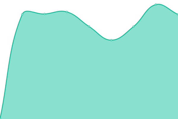 Response time graph