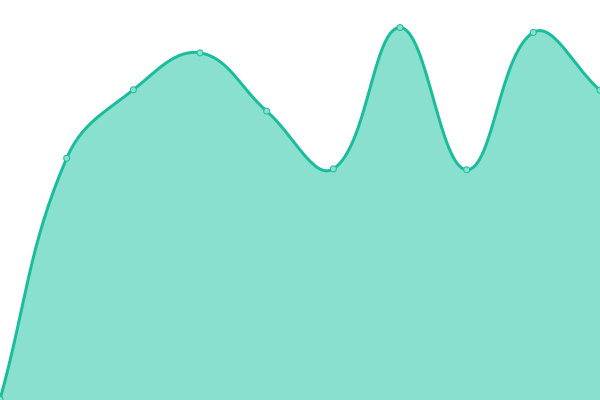 Response time graph