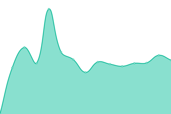 Response time graph