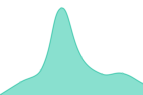 Response time graph