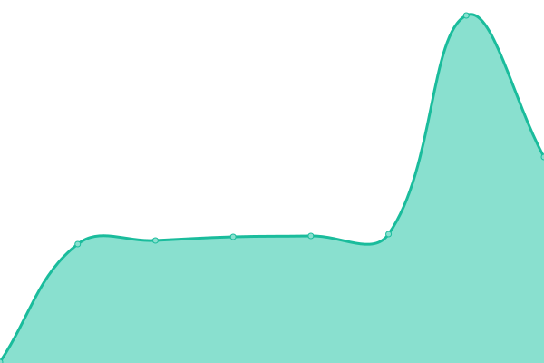 Response time graph