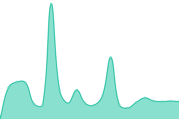 Response time graph