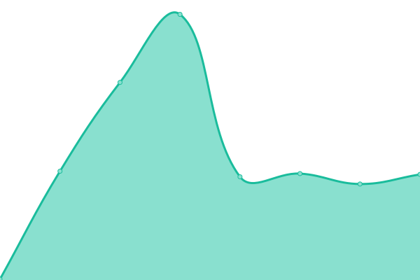 Response time graph