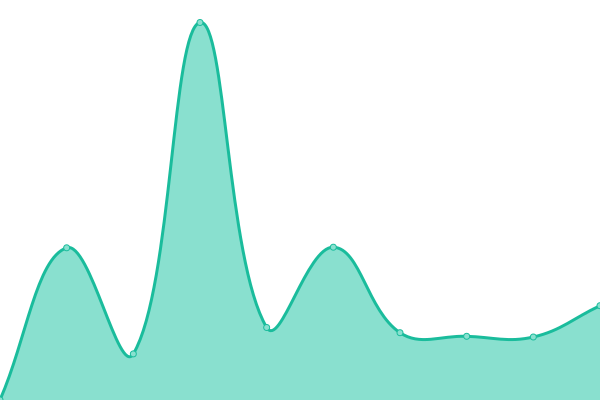 Response time graph