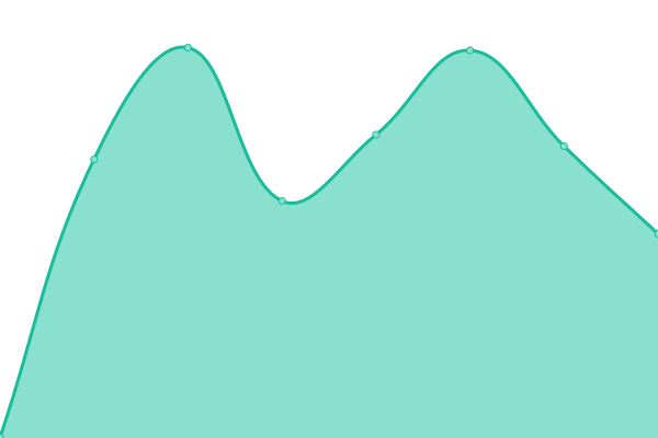 Response time graph