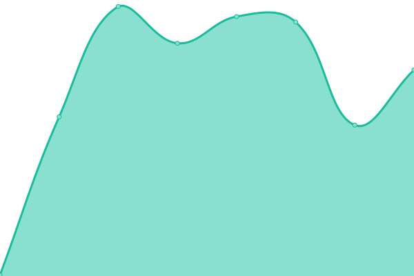 Response time graph