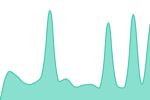 Response time graph