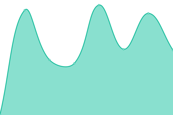 Response time graph