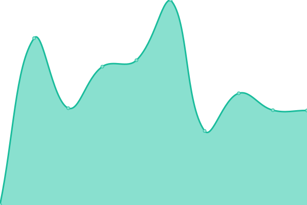 Response time graph