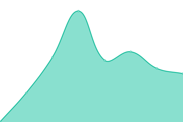 Response time graph