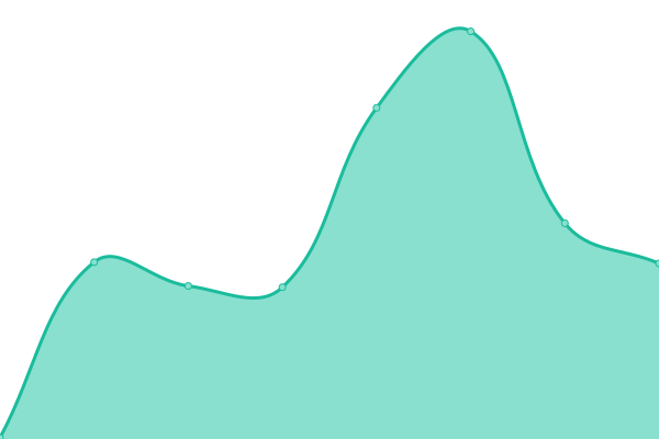 Response time graph