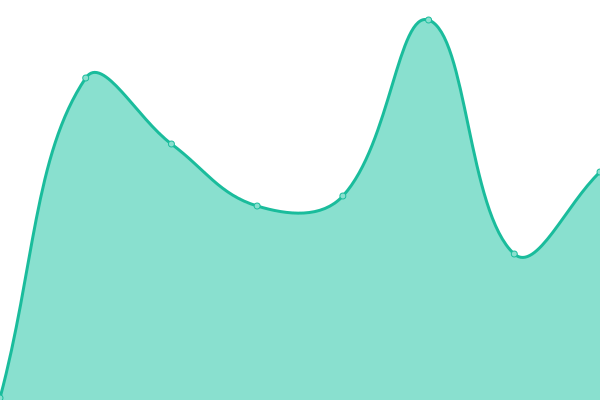 Response time graph