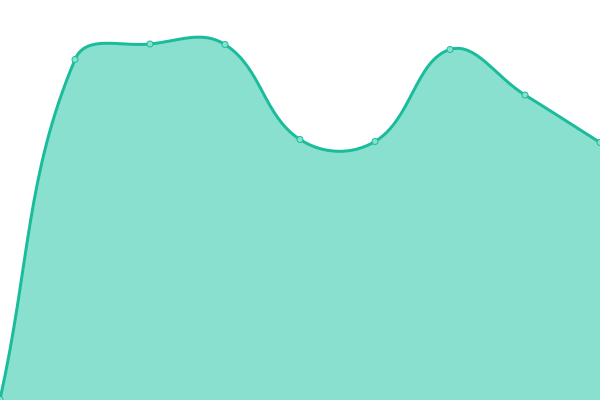 Response time graph