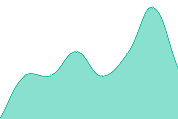 Response time graph