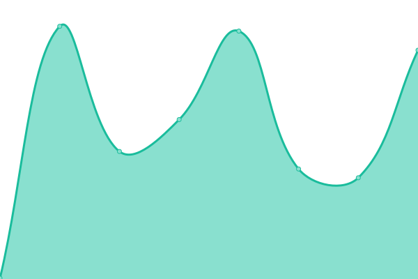 Response time graph