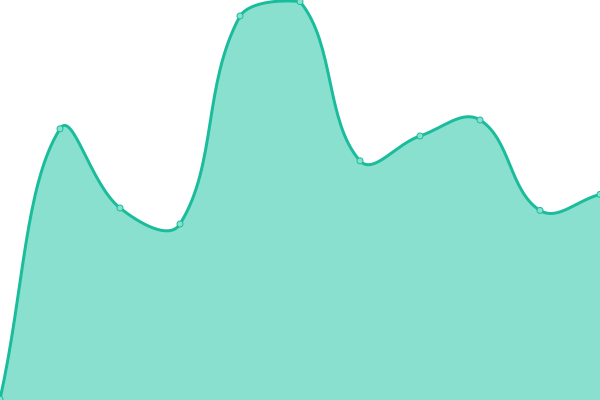 Response time graph