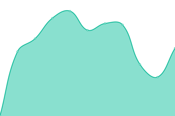 Response time graph