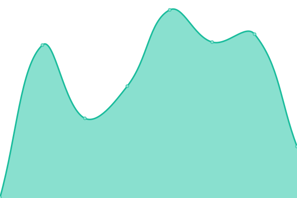 Response time graph