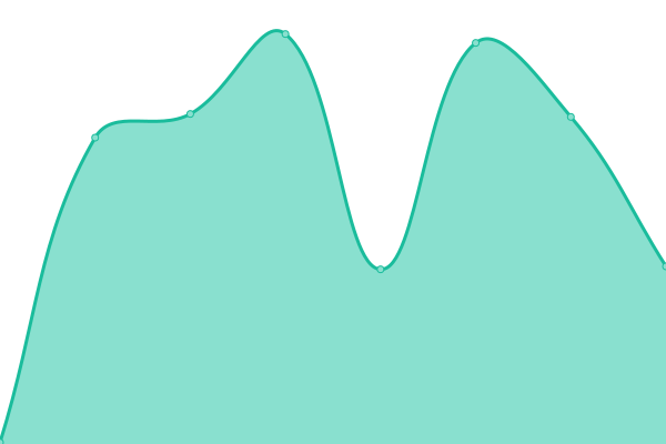 Response time graph