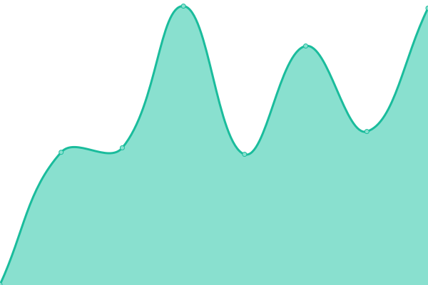 Response time graph