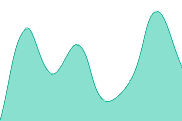 Response time graph