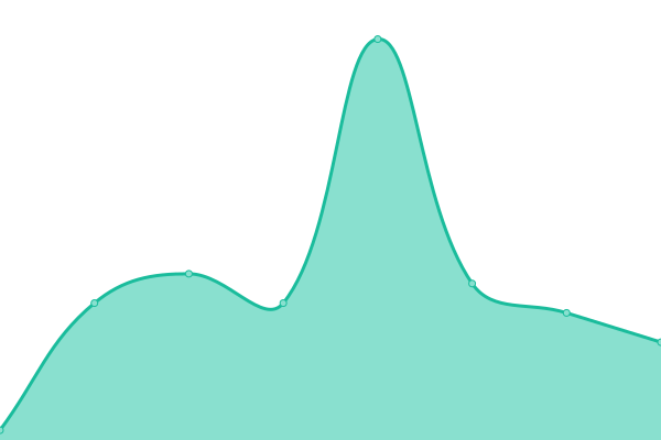 Response time graph