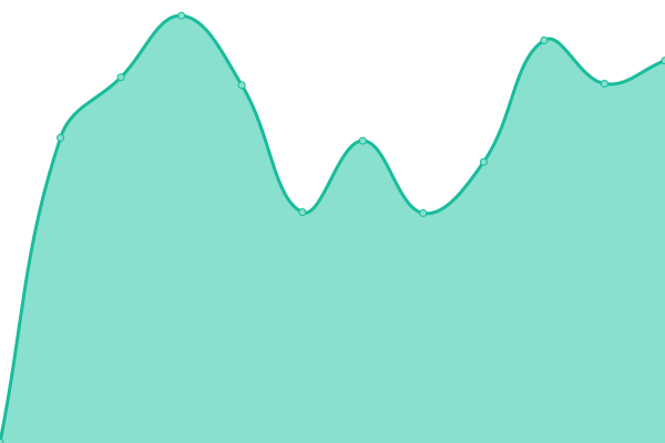 Response time graph