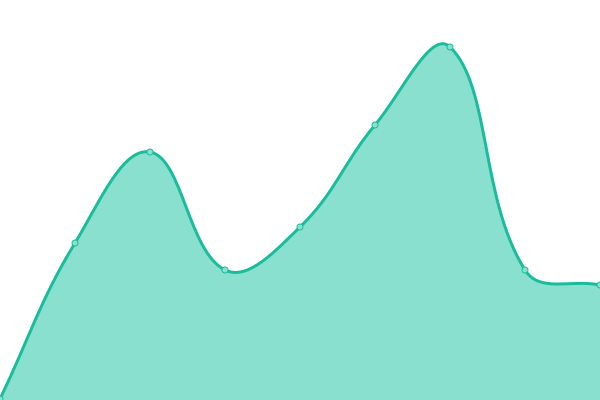 Response time graph