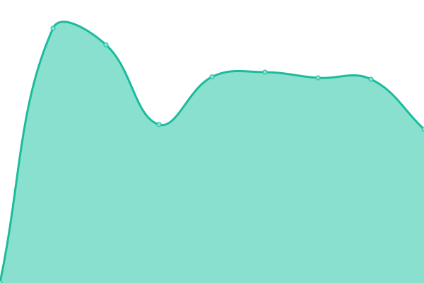 Response time graph