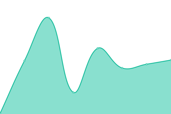 Response time graph