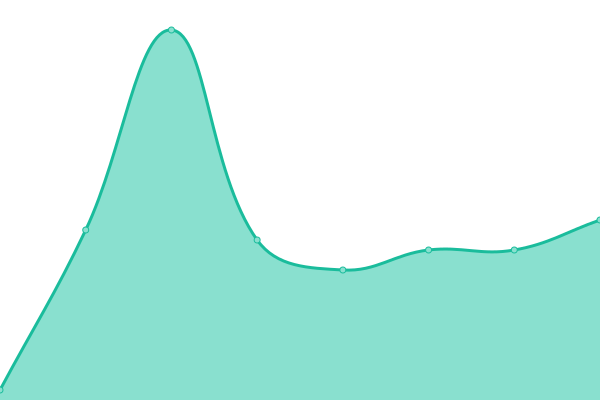 Response time graph