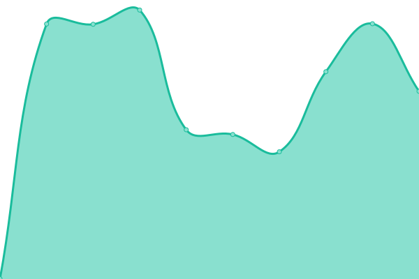 Response time graph