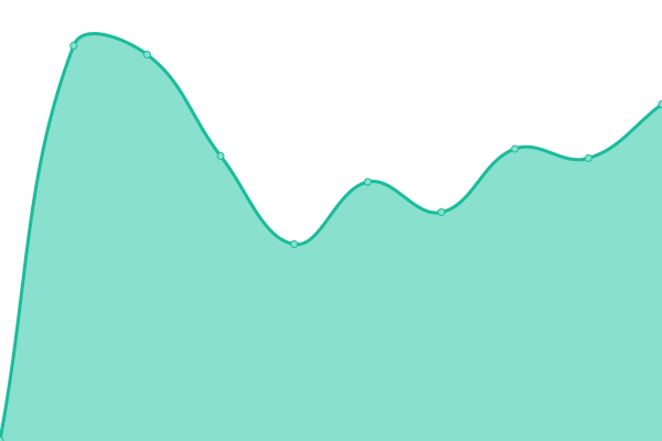 Response time graph