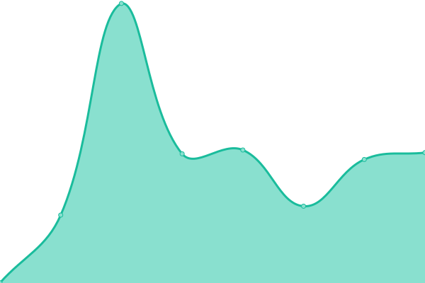 Response time graph