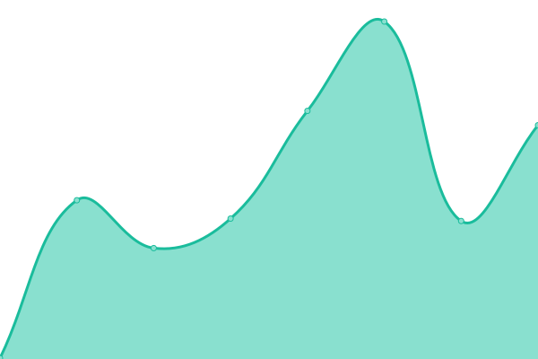 Response time graph