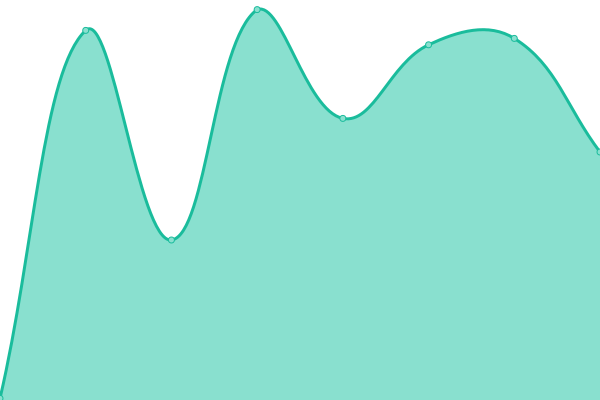 Response time graph