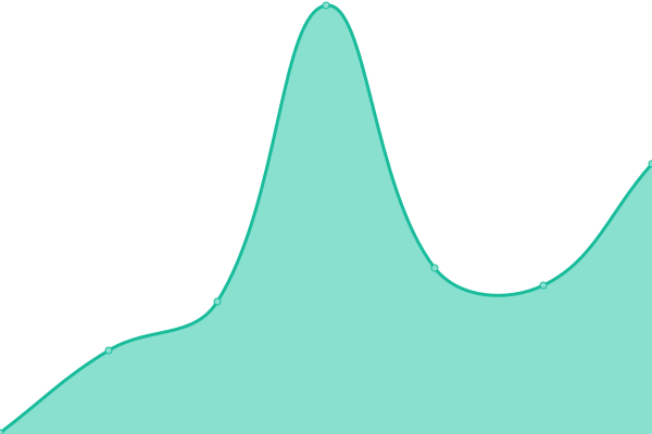 Response time graph